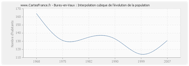 Burey-en-Vaux : Interpolation cubique de l'évolution de la population