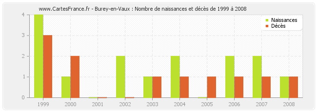 Burey-en-Vaux : Nombre de naissances et décès de 1999 à 2008