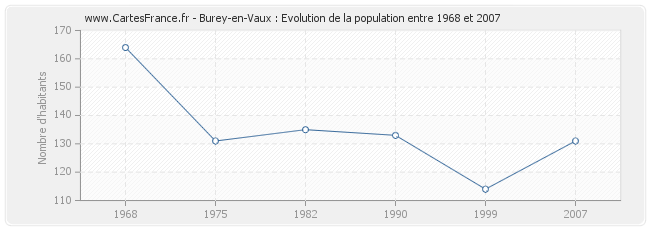 Population Burey-en-Vaux