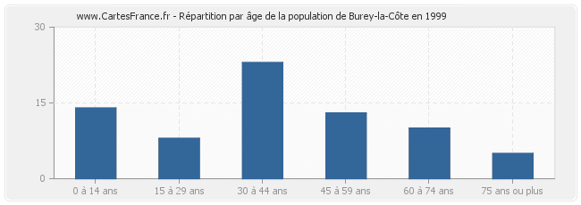 Répartition par âge de la population de Burey-la-Côte en 1999