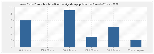 Répartition par âge de la population de Burey-la-Côte en 2007