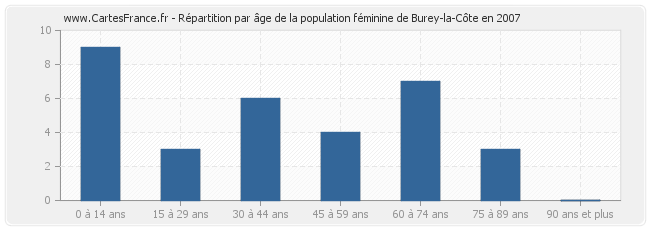 Répartition par âge de la population féminine de Burey-la-Côte en 2007