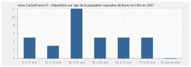 Répartition par âge de la population masculine de Burey-la-Côte en 2007