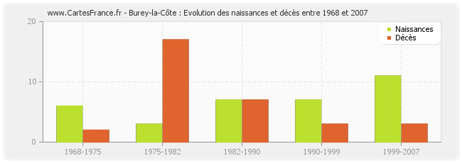 Burey-la-Côte : Evolution des naissances et décès entre 1968 et 2007