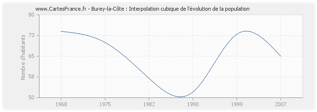 Burey-la-Côte : Interpolation cubique de l'évolution de la population