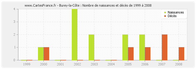 Burey-la-Côte : Nombre de naissances et décès de 1999 à 2008