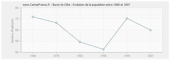 Population Burey-la-Côte