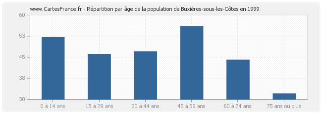Répartition par âge de la population de Buxières-sous-les-Côtes en 1999