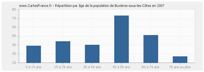 Répartition par âge de la population de Buxières-sous-les-Côtes en 2007