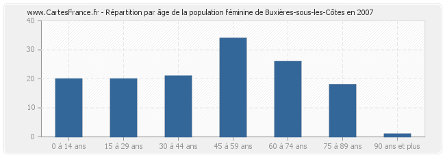 Répartition par âge de la population féminine de Buxières-sous-les-Côtes en 2007