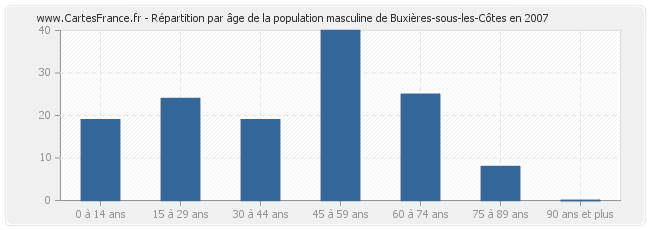 Répartition par âge de la population masculine de Buxières-sous-les-Côtes en 2007