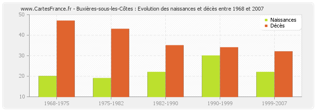 Buxières-sous-les-Côtes : Evolution des naissances et décès entre 1968 et 2007