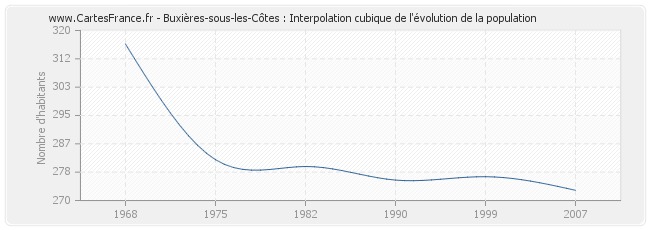 Buxières-sous-les-Côtes : Interpolation cubique de l'évolution de la population