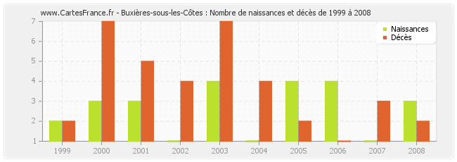 Buxières-sous-les-Côtes : Nombre de naissances et décès de 1999 à 2008