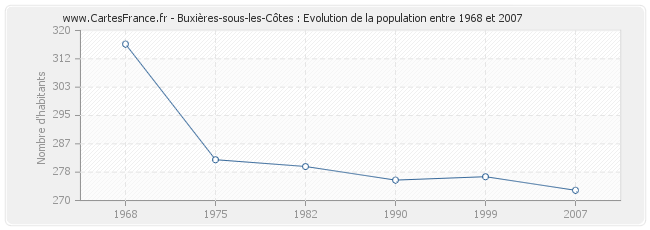 Population Buxières-sous-les-Côtes