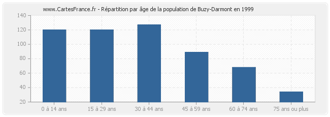 Répartition par âge de la population de Buzy-Darmont en 1999