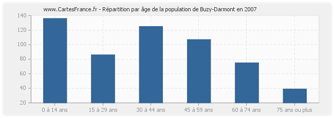 Répartition par âge de la population de Buzy-Darmont en 2007