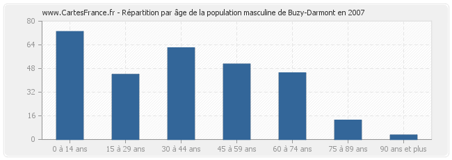 Répartition par âge de la population masculine de Buzy-Darmont en 2007