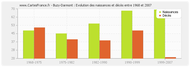 Buzy-Darmont : Evolution des naissances et décès entre 1968 et 2007