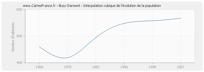 Buzy-Darmont : Interpolation cubique de l'évolution de la population