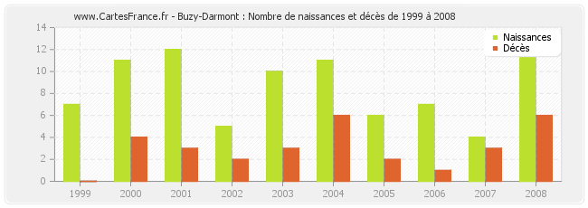 Buzy-Darmont : Nombre de naissances et décès de 1999 à 2008