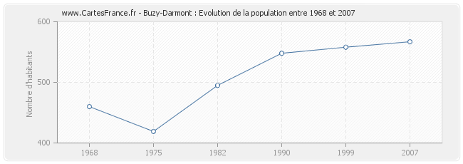 Population Buzy-Darmont