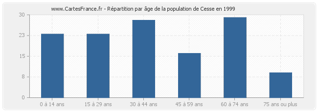 Répartition par âge de la population de Cesse en 1999