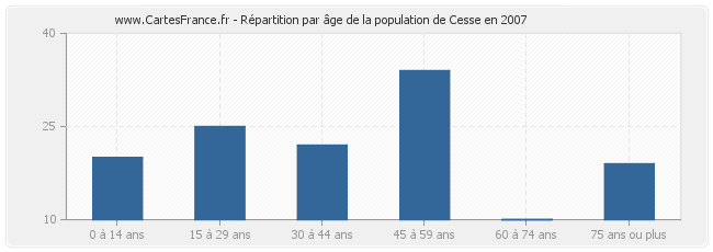 Répartition par âge de la population de Cesse en 2007