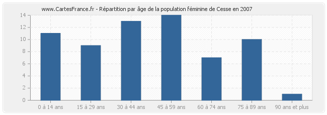 Répartition par âge de la population féminine de Cesse en 2007