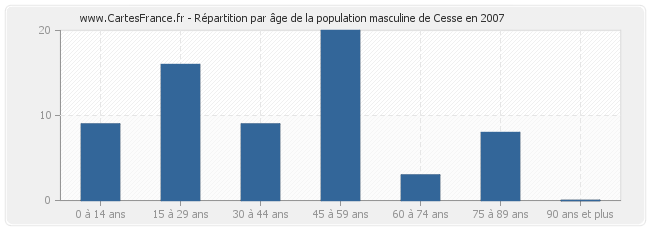 Répartition par âge de la population masculine de Cesse en 2007