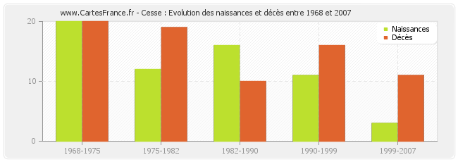 Cesse : Evolution des naissances et décès entre 1968 et 2007