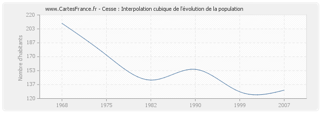 Cesse : Interpolation cubique de l'évolution de la population