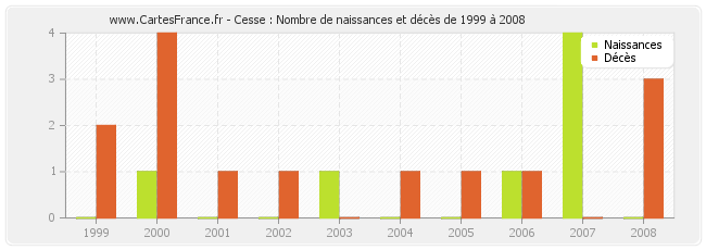 Cesse : Nombre de naissances et décès de 1999 à 2008