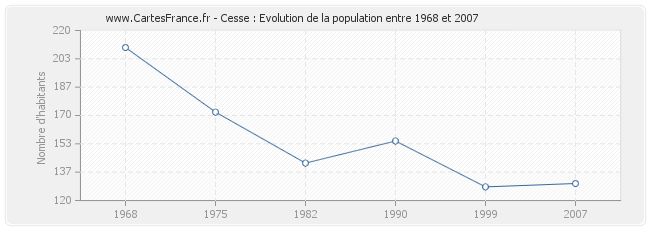 Population Cesse