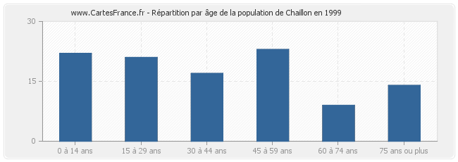 Répartition par âge de la population de Chaillon en 1999