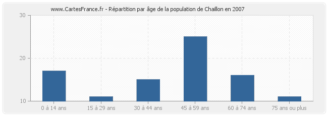 Répartition par âge de la population de Chaillon en 2007