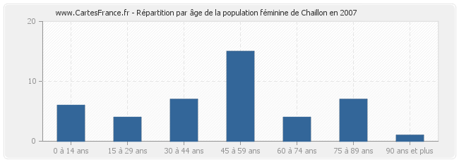 Répartition par âge de la population féminine de Chaillon en 2007