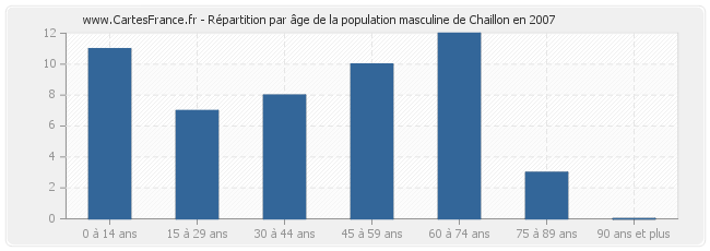 Répartition par âge de la population masculine de Chaillon en 2007