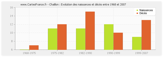 Chaillon : Evolution des naissances et décès entre 1968 et 2007