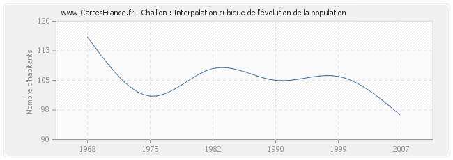 Chaillon : Interpolation cubique de l'évolution de la population