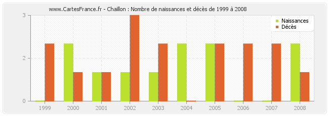 Chaillon : Nombre de naissances et décès de 1999 à 2008