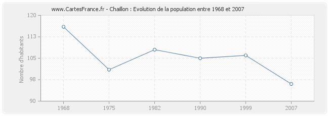 Population Chaillon