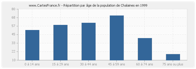 Répartition par âge de la population de Chalaines en 1999
