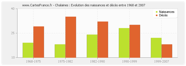 Chalaines : Evolution des naissances et décès entre 1968 et 2007