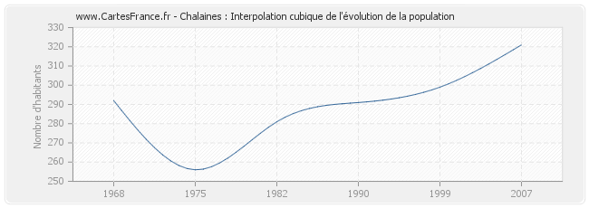 Chalaines : Interpolation cubique de l'évolution de la population