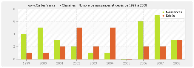 Chalaines : Nombre de naissances et décès de 1999 à 2008