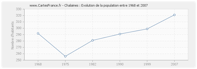 Population Chalaines