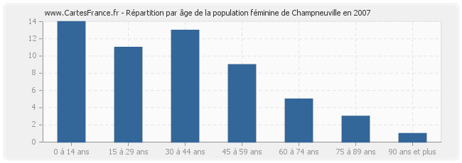Répartition par âge de la population féminine de Champneuville en 2007