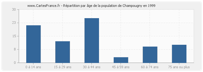 Répartition par âge de la population de Champougny en 1999