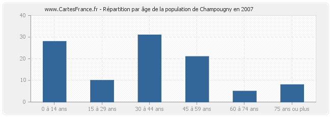 Répartition par âge de la population de Champougny en 2007